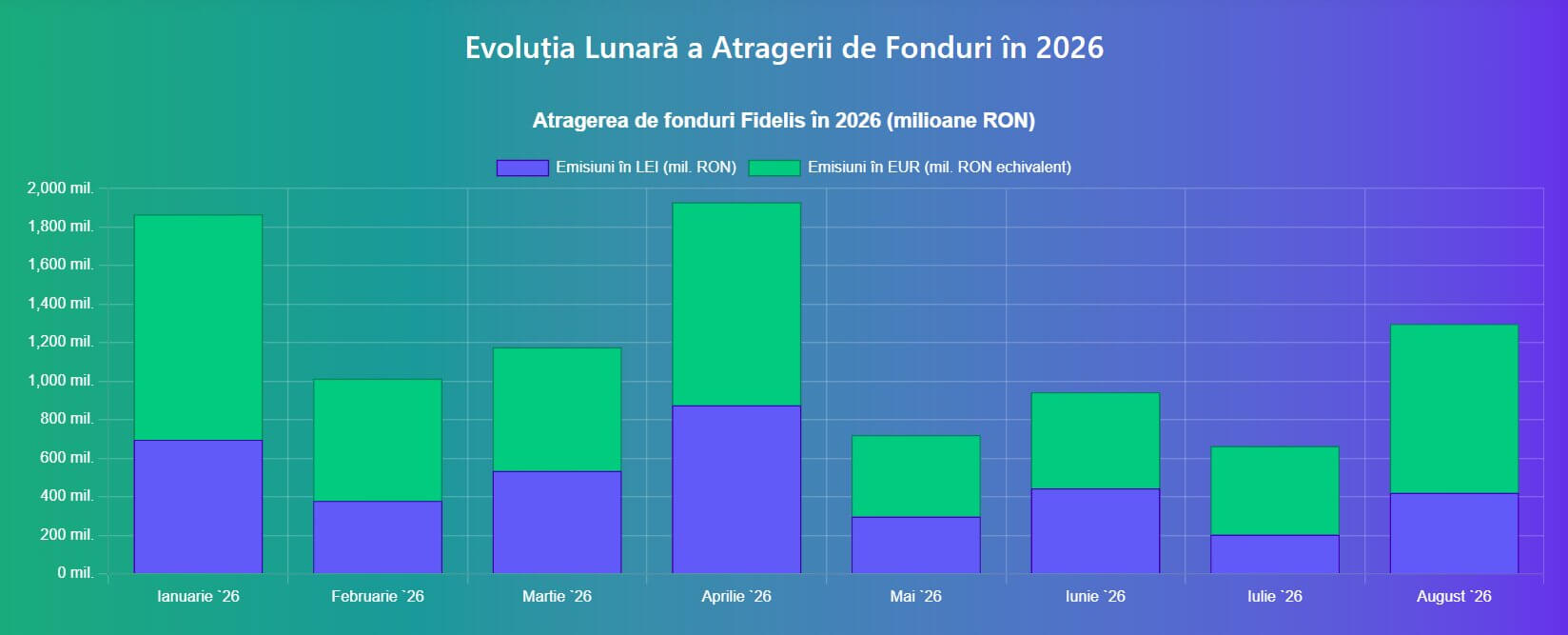 Evoluția lunară a atragerii de fonduri Fidelis în 2026 - defalcare pe emisiuni în lei și euro