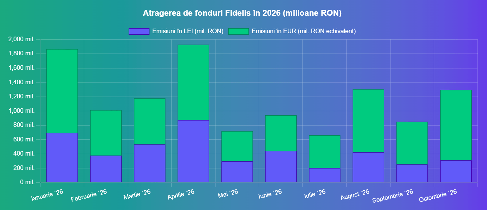 Evoluția lunară a atragerii de fonduri Fidelis în 2026 - defalcare pe luni si emisiuni în lei și euro