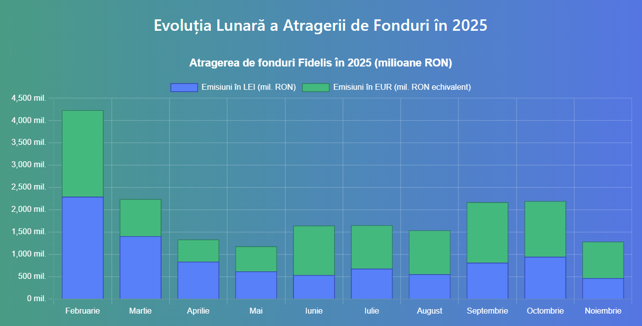 Evoluția lunară a atragerii de fonduri Fidelis în 2025